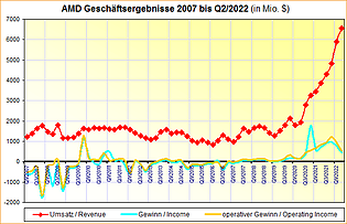 AMD Geschäftsergebnisse 2007 bis Q2/2022